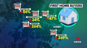 12K views · 66 reactions | As the big shift in the Sydney housing market gives first-time buyers a break. New data shows some surprising trends on where they're looking to get in. While parts of Western Sydney are as popular as ever, other traditional hotspots are falling out of favour. 7NEWS at 6pm. More local news: 7news.com.au/news/Sydney #HousingMarket #7NEWS | 7NEWS Sydney | Facebook