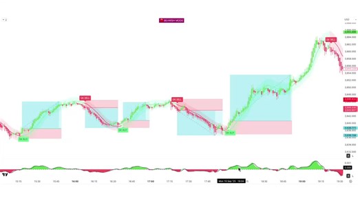 I Tested Top TradingView Reversal Indicators, The Results Shocked Me! (TRY IT NOW) #forex #tradingview #stockmarket #sharemarket #stockmarket #fyp #crypto #trading #business #trader #smc #smartmoneyconcepts #money #tradingeducation #tradinganalysis l#chart #buyorsell #cryptocurrency