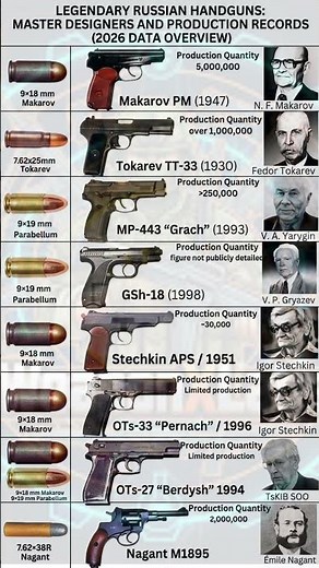 Legendary Russian Handguns 🔥 From Makarov to Tokarev