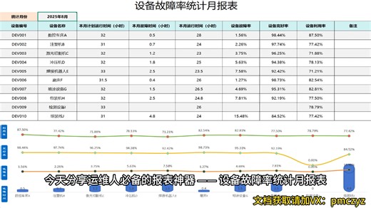 Excel自动化模板｜设备故障率统计月报，从此告别手忙脚乱，让你每天少花2小时