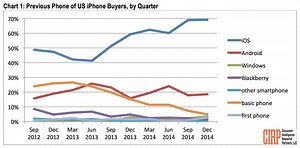 More Android-to-iPhone switchers coming from international markets - report | AppleInsider