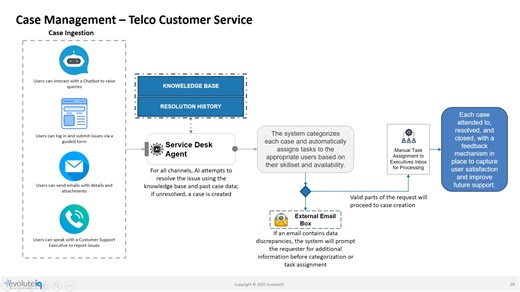 A quick look at how Telco case management changes when agentic automation takes over the heavy lifting.​ ​ • End-to-end visibility.​ • Intelligent routing.​ • Faster resolution.​ • One unified platform.​ This is EIQ in motion.​ If you would like to explore how the same architecture can work across your service, network, or customer-operations functions, let’s connect.​ https://evoluteiq.com/schedule-demo/ ​ #AgenticAutomation #IntelligentAutomation #EvoluteIQ #EIQPlatform #AutomationAtScale #aMa