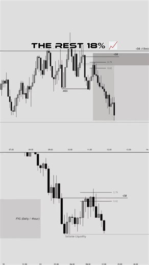 ROHIT SINGH | Forex Market | Trading on Instagram: "The Rest 18% 📈🗿 #viralreels #beliveinyourself #tradingforex #forextrader #livethelifeyoulove #trader #forex #chartwizardfx"