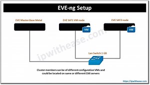 What is Eve-ng? Eve-ng Set Up - IP With Ease