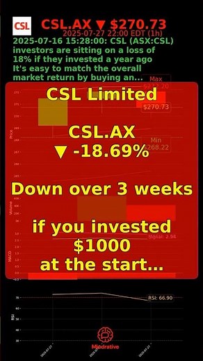 CSL Limited CSL.AX -18.69% over 3 weeks #mindrative #CSL #shorts #Investing #Stocks #Candlestick