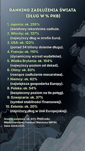 Ranking długu 2025: Gdzie jest Polska? #rankingi #statystyki #dlugpubliczny
