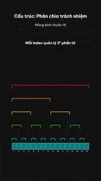 Fenwick Tree (BIT): The Secret Weapon of Competitive Programming