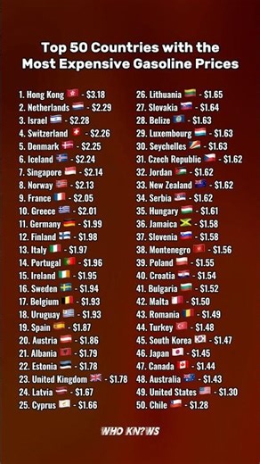 Top 50 Countries With The Most Expensive Gasoline Prices ⛽🔥