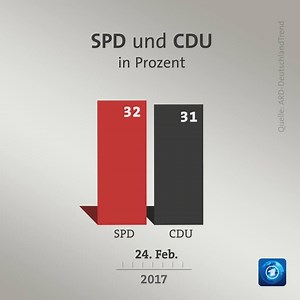 136K views · 1.8K reactions | Anfang des Jahres lag die SPD im ARD-DeutschlandTrend noch bei ihrem tiefsten Umfragewert. Das jüngste Ergebnis sieht anders aus. | tagesschau | Facebook