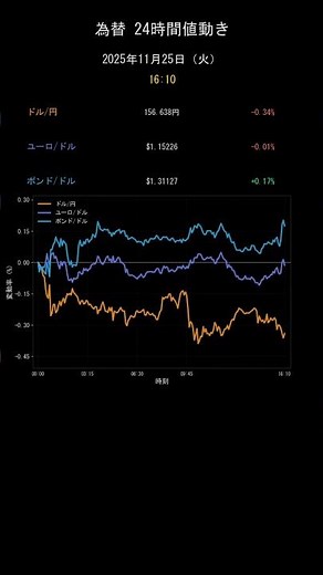 ドル円今日のレート【2025年11月25日(火)最新】USD/JPY・ユーロドル・ポンド FX為替24時間 #shorts
