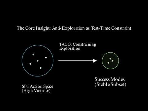 TACO: Stabilizing VLA Models with Test-Time Scaling