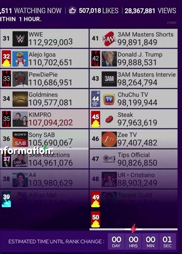 Imjaystation enters the top 50 🔥