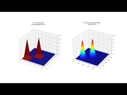 Visualization of Upsampling