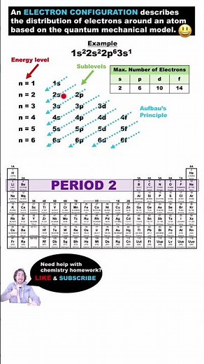 Electron Configurations EASY 🤗 Period 2 Elements #chemistry #science #education #shorts