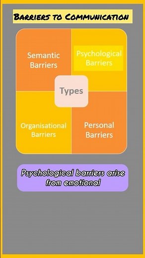 Barriers to Communication Class 12 Business Studies Directing | Business Studies Chapter 7| Commerce