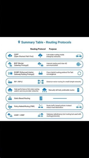 Routing Protocols Explained: RIP, OSPF, EIGRP & BGP! 🛣️🛰️