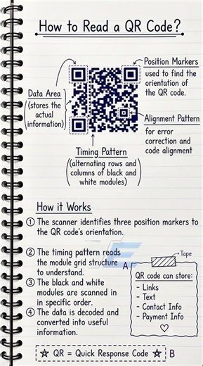 How to Read a QR Code!