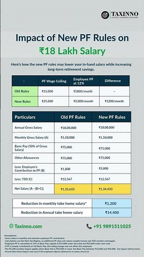 New PF Rules 2026 Explained: ₹18 Lakh Salary Take-Home Impact (Old vs New PF Rules Comparison) #pf