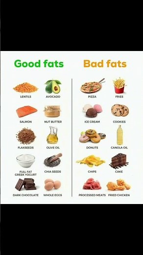 Good Fats vs Bad Fats 🥑⚠️ Stop Eating These NOW to Lose Fat Faster!”
