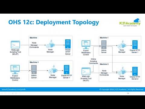 Oracle HTTP Server(OHS) 12C Architecture and Deployment Topology