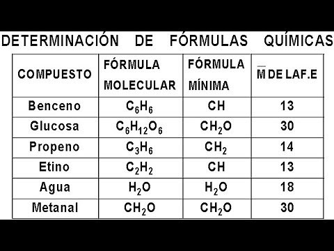 Molecular and Empirical Chemical Formulas: Solved Exercises