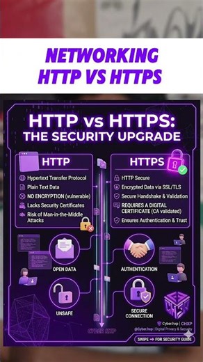 HTTP 🔥 HTTPS | 2026 | Cyber Security | CyberHxp | #shortsindia
