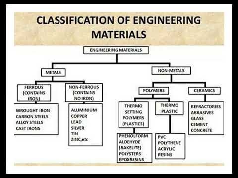 Introduction to Engineering Materials Types, Properties & Selection