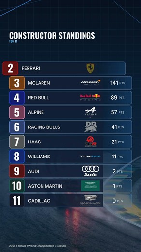 2026 F1 Constructor Standings: Mercedes Lead After Season Update