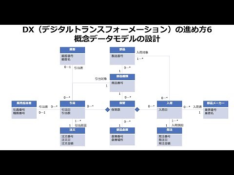 【DX】No60.DX（デジタルトランスフォーメーション）の進め方6 クラス図を使った概念データモデルの設計