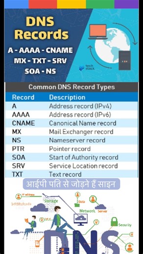 About DNS Records in Hindi