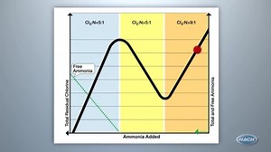 氯气净水原理——The Chlorination and Chloramination Curve