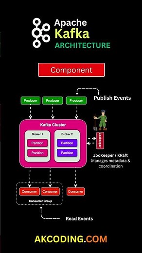 Apache kafka architecture #kafka #tech