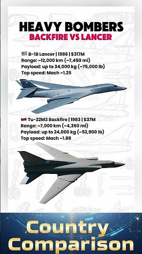B-1B Lancer vs Tu-22M3 Backfire - Speed, Range, and Payload Compared