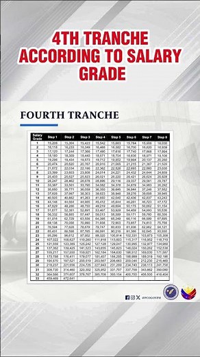 Salary Grade Table 2027 Fourth Tranche: SSL 2027 Sahod Increase to PH Government Workers