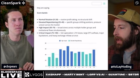 Long-Term Bitcoin Holders Are Selling at a Loss Amid
