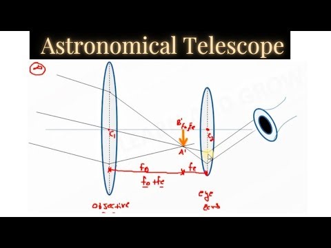 Astronomical Telescope - Normal Adjustment | Physics