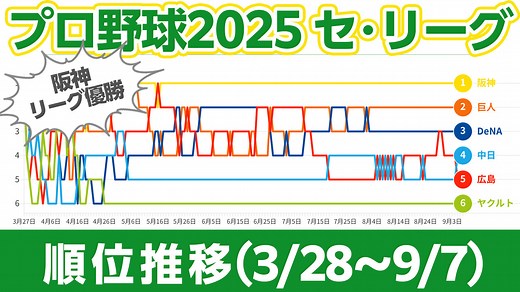 【図解】プロ野球2025 セ・リーグの順位推移（3/28-9/7）（Yahoo!ニュース オリジナル THE PAGE）