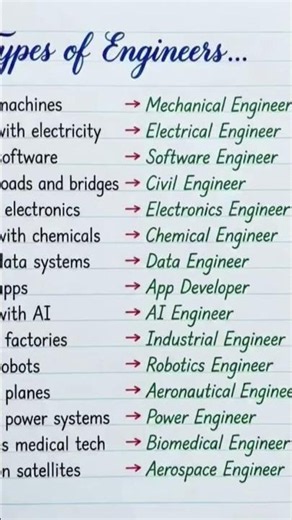 Types of Engineers #engineering #types #exam#academicexcellence