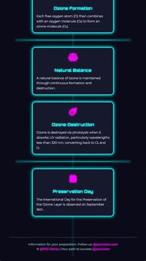Formation and Natural Balance of Ozone