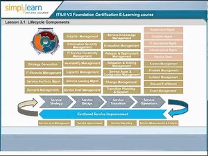 Simplilearn | Lifecycle Components | ITIL 2011 (Foundation) Certification Exam Prep Online