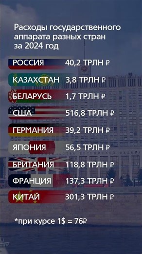 ВОТ ЗА СКОЛЬКО стране обходятся чиновники! #бюджет #деньги #госаппарат