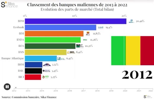 3.5K views · 45 reactions |  Rétrospective sur l’évolution du secteur bancaire malien sur ces 10 dernières années. La BMS réalise une progression fulgurante et est en pole position des plus grandes banques du pays avec une part de marché de 20,6%. Découvrez à travers cet article le classement des banques maliennes : https://bit.ly/3uvBmiz Music: Salif Keita, Tonton   #ÉtablissementsdeCrédit #BilanÉconomique #Mali2022 | SIKA Finance | Facebook