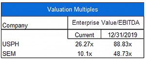 Physical Therapy Market and Valuation Multiples - HealthValue Group
