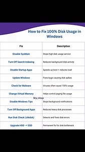 83 reactions · 20 shares | How to Fix 100% Disk Usage in Windows Fix full disk usage & speed up your PC in minutes! ⚙️ #WindowsFix #DiskUsage #SpeedUpPC TechTips fblifestyle | Birju Infosys | Facebook