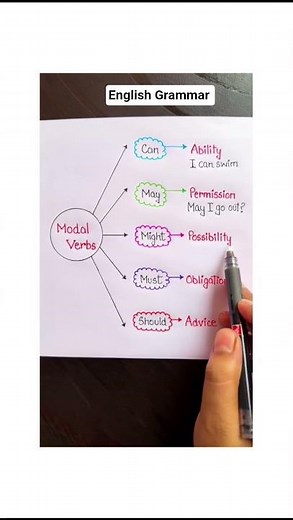 Basic English Grammar #EnglishGrammar#LearnEnglish#EnglishTips#GrammarRules#gkfacts#Learning#Shorts