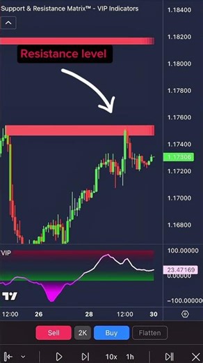 Support and Resistance Trading Strategy (PROFITABLE) 📈 #supportandresistance #tradingstrategy