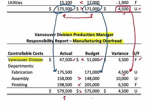 Preparing and Interpreting Basic Management Accounting Responsibility Reports