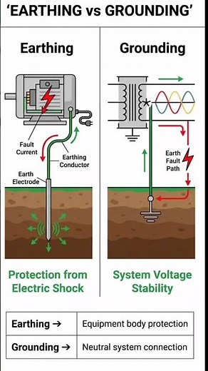 Are Earthing and Grounding the Same? 🤔 | Electrical Secrets Explained #Shorts