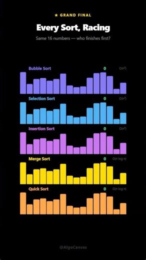 5 Sorting Algorithms Race — Who's Fastest? 🏁