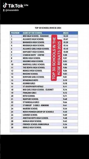 TOP 30 SCHOOLS IN THE KCSE RESULTS 2025 #kcse #kcse2025 kc #kcseresults #breakingnews #education